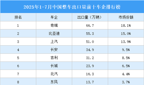 2025年1-7月中国整车出口量前十车企排行榜（附榜单）