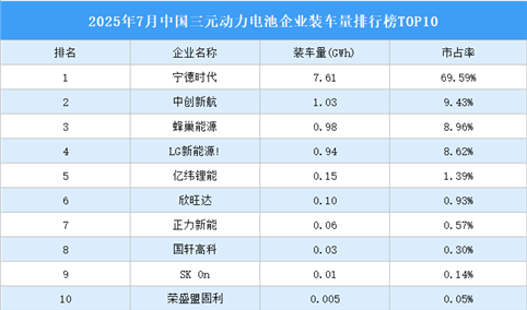 2025年7月中国三元动力电池企业装车量排行榜TOP10（附榜单）