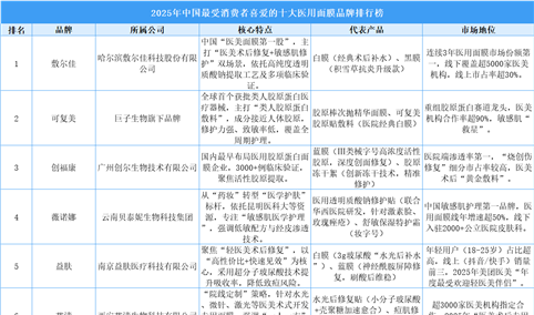2025年中国最受消费者喜爱的十大医用面膜品牌排行榜（附榜单）