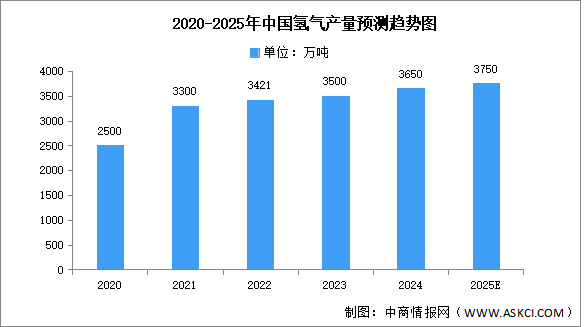 2025年中國氫氣市場現狀及發(fā)展前景預測分析（圖）