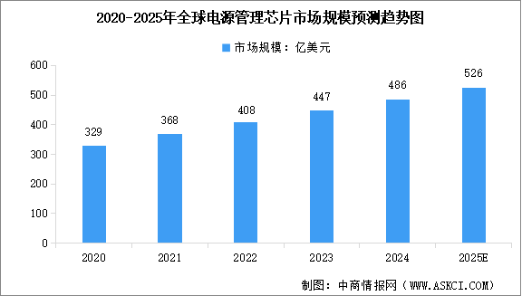 2025年全球及中國(guó)電源管理芯片市場(chǎng)規(guī)模預(yù)測(cè)分析（圖）