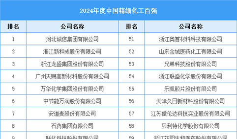2024年度中国精细化工百强（附名单）