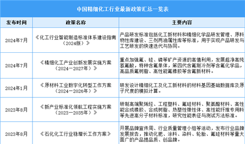 2025年中国精细化工行业最新政策汇总一览（表）