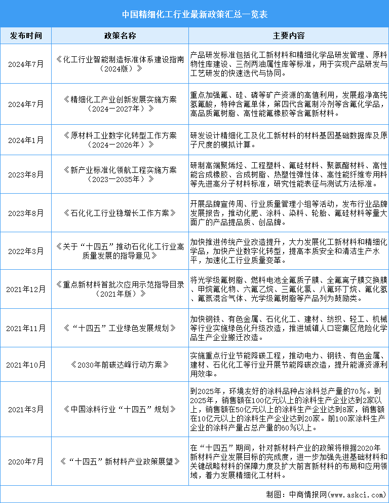 2025年中國精細(xì)化工行業(yè)最新政策匯總一覽（表）