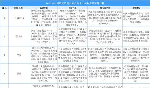 2025年中国最受消费者喜爱的十大便利店品牌排行榜（附榜单）