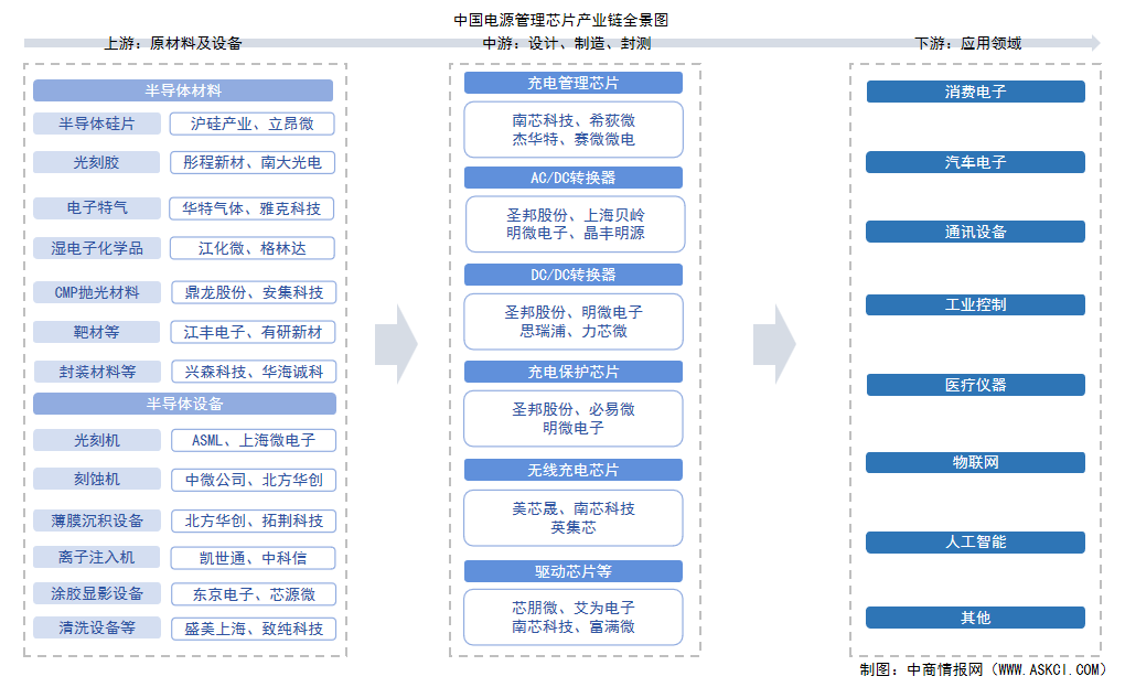 2025年中國(guó)電源管理芯片產(chǎn)業(yè)鏈圖譜及投資布局分析（附產(chǎn)業(yè)鏈全景圖）