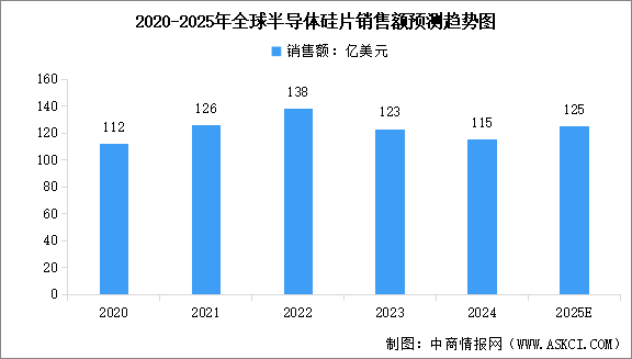 2025年全球半導體硅片銷售額預測及行業(yè)競爭格局分析（圖）