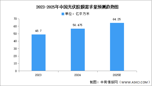 2025年中國光伏膠膜需求量及市場結構預測分析（圖）