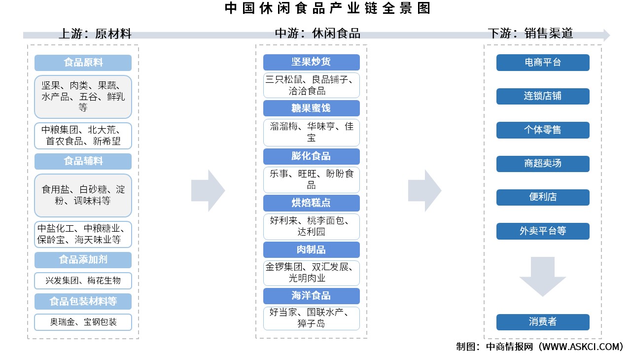 2025年中國(guó)休閑食品產(chǎn)業(yè)鏈圖譜及投資布局分析（附產(chǎn)業(yè)鏈全景圖）