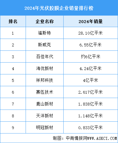 2025年中國光伏膠膜需求量及競爭格局預測分析（圖）