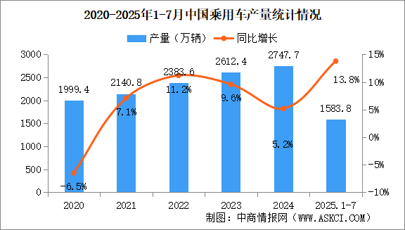 2025年1-7月中國乘用車產(chǎn)銷情況：出口量同比增長13.3%（圖）