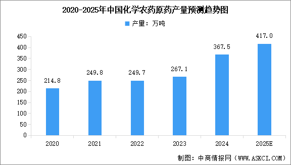 2025年中國精細(xì)化工重點(diǎn)產(chǎn)品產(chǎn)量預(yù)測分析（圖）