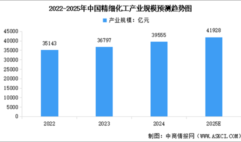 2025年中国精细化工产业规模预测及细分市场占比情况分析（图）