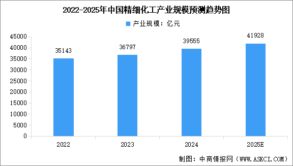 2025年中國精細(xì)化工產(chǎn)業(yè)規(guī)模預(yù)測及細(xì)分市場占比情況分析（圖）