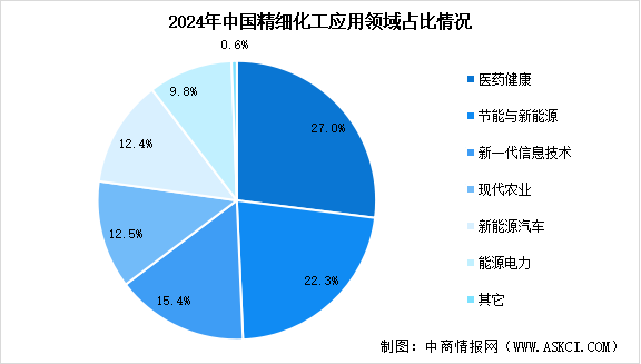 2025年中國精細(xì)化工產(chǎn)業(yè)規(guī)模預(yù)測及下游應(yīng)用占比情況分析（圖）