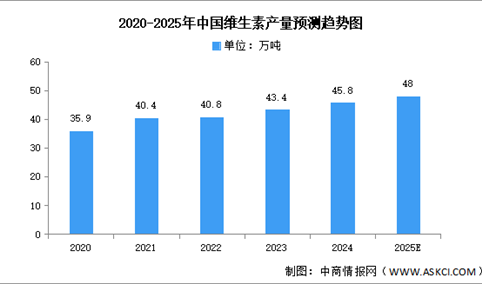 2025年中国维生素产量及重点企业预测分析（图）