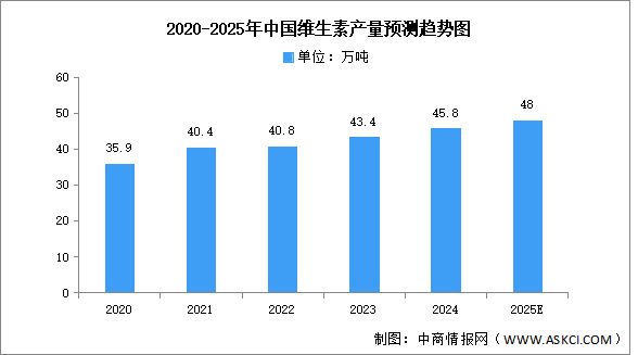2025年中國維生素產(chǎn)量及重點(diǎn)企業(yè)預(yù)測(cè)分析（圖）
