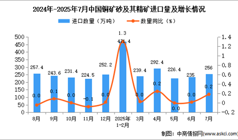2025年7月中国铜矿砂及其精矿进口数据统计分析：进口量256万吨