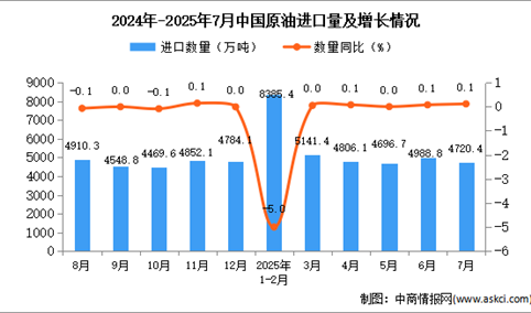 2025年7月中国原油进口数据统计分析：进口量4720.4万吨
