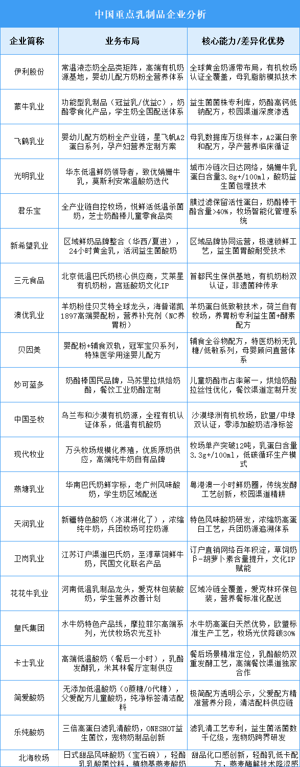 2025年中國(guó)乳制品重點(diǎn)企業(yè)業(yè)務(wù)布局預(yù)測(cè)分析（圖）