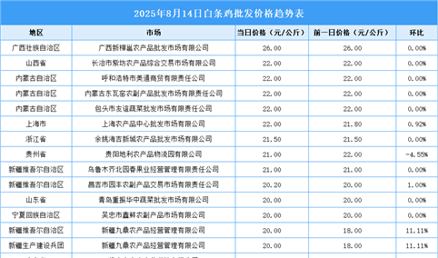 2025年8月15日全国各地最新白条鸡价格行情走势分析