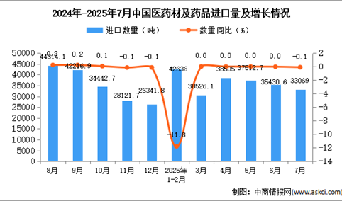 2025年7月中国医药材及药品进口数据统计分析：进口量33069吨