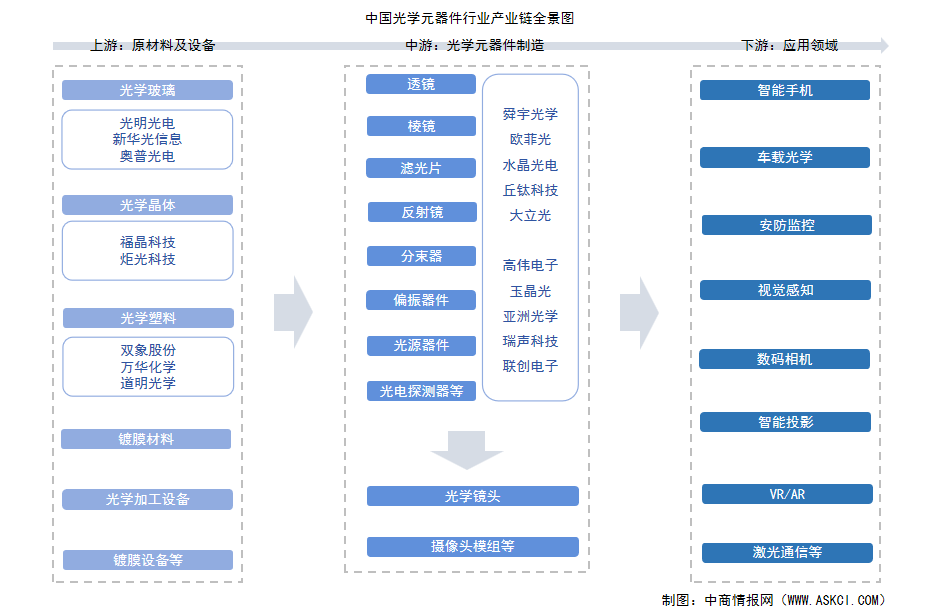 2025年中國光學(xué)元器件產(chǎn)業(yè)鏈圖譜及投資布局分析（附產(chǎn)業(yè)鏈全景圖）