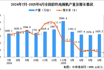 2025年6月全国彩色电视机产量数据统计分析
