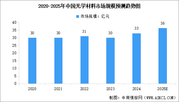 2025年中國光學(xué)材料市場規(guī)模預(yù)測及重點(diǎn)企業(yè)分析（圖）
