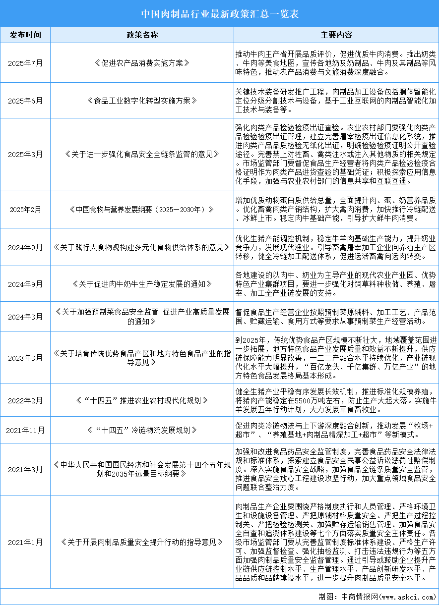2025年中國肉制品行業(yè)最新政策匯總一覽（表）