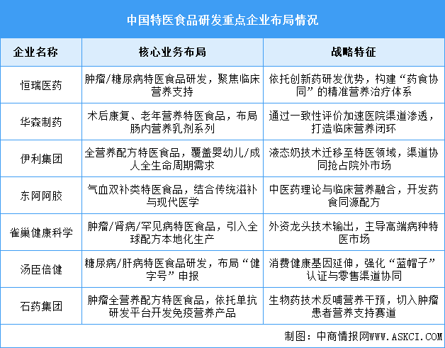 2025年中國特醫(yī)食品市場現(xiàn)狀及食品研發(fā)企業(yè)布局情況預測分析（圖）