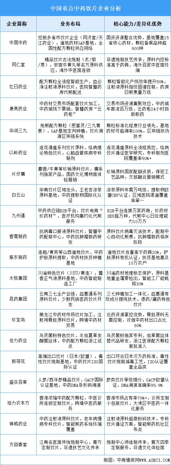 2025年中國中藥飲片重點(diǎn)企業(yè)業(yè)務(wù)布局預(yù)測(cè)分析（圖）