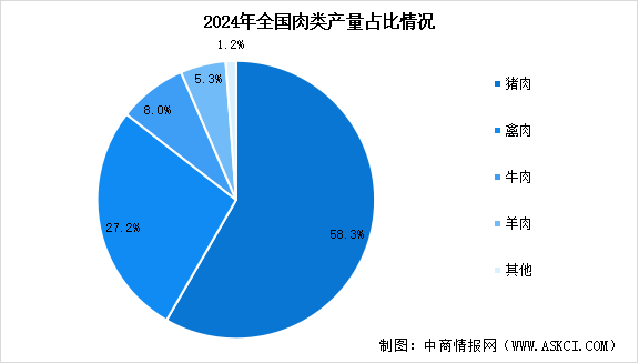 2025年全國肉類產(chǎn)量預測及產(chǎn)量占比情況分析（圖）