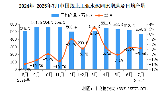2025年7月中國規(guī)上工業(yè)增加值增長5.7% 制造業(yè)增長6.2%（圖）