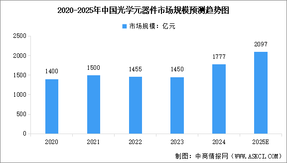 2025年中國(guó)光學(xué)元器件市場(chǎng)規(guī)模預(yù)測(cè)及重點(diǎn)企業(yè)分析（圖）
