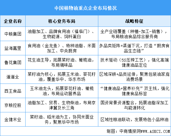 2025年中國植物油產(chǎn)量及企業(yè)布局情況預測分析（圖）