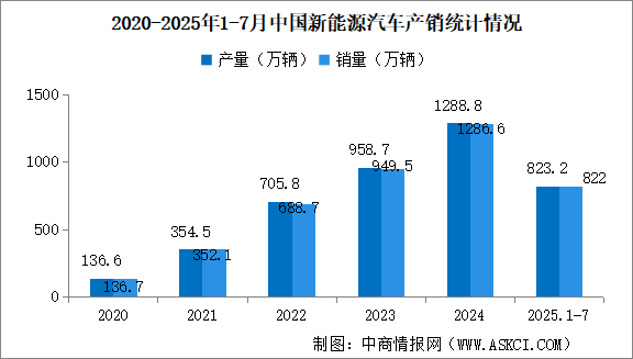 2025年7月中國新能源汽車銷量同比增長27.4% 滲透率提升至48.7%（圖）