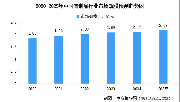 2025年全國(guó)肉類產(chǎn)量及肉制品市場(chǎng)規(guī)模預(yù)測(cè)分析（圖）