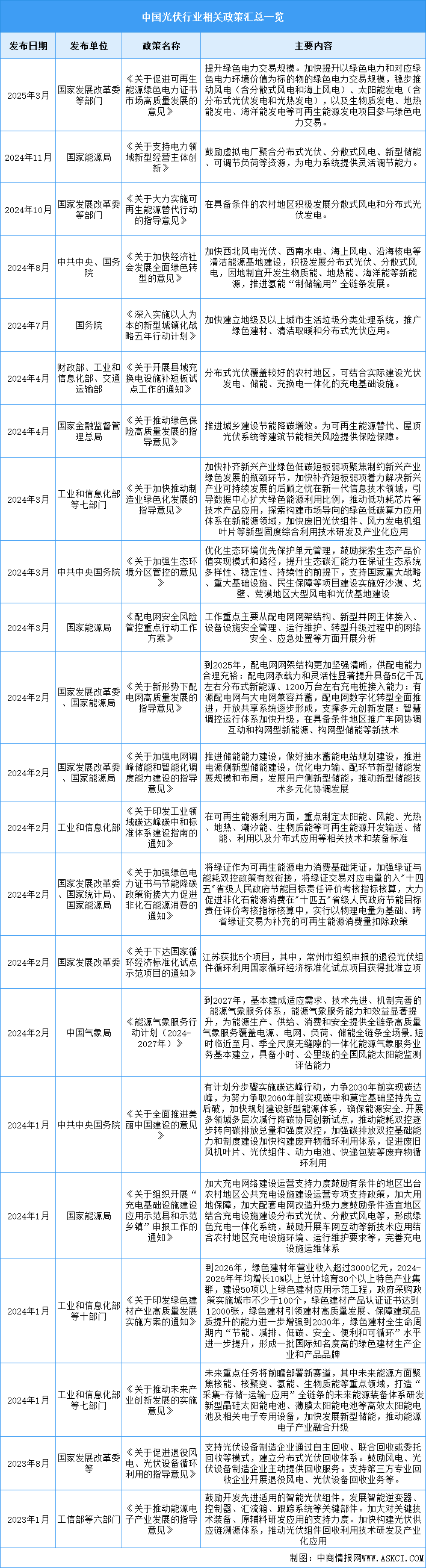 2025年中國光伏行業(yè)最新政策匯總一覽（表）