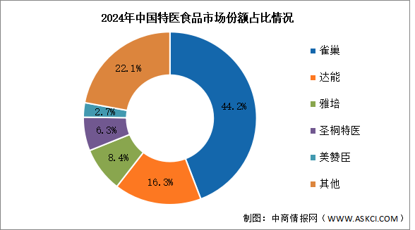 2025年中國特醫(yī)食品市場規(guī)模及競爭格局預測分析（圖）