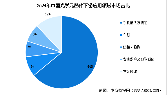2025年中國(guó)光學(xué)元器件市場(chǎng)規(guī)模預(yù)測(cè)及下游應(yīng)用領(lǐng)域占比情況分析（圖）