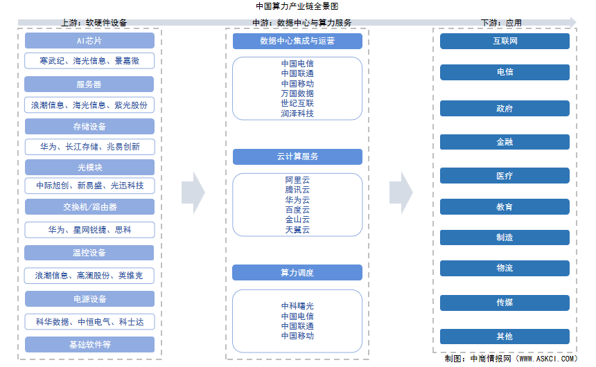 2025年中國算力產(chǎn)業(yè)鏈圖譜及投資布局分析（附產(chǎn)業(yè)鏈全景圖）
