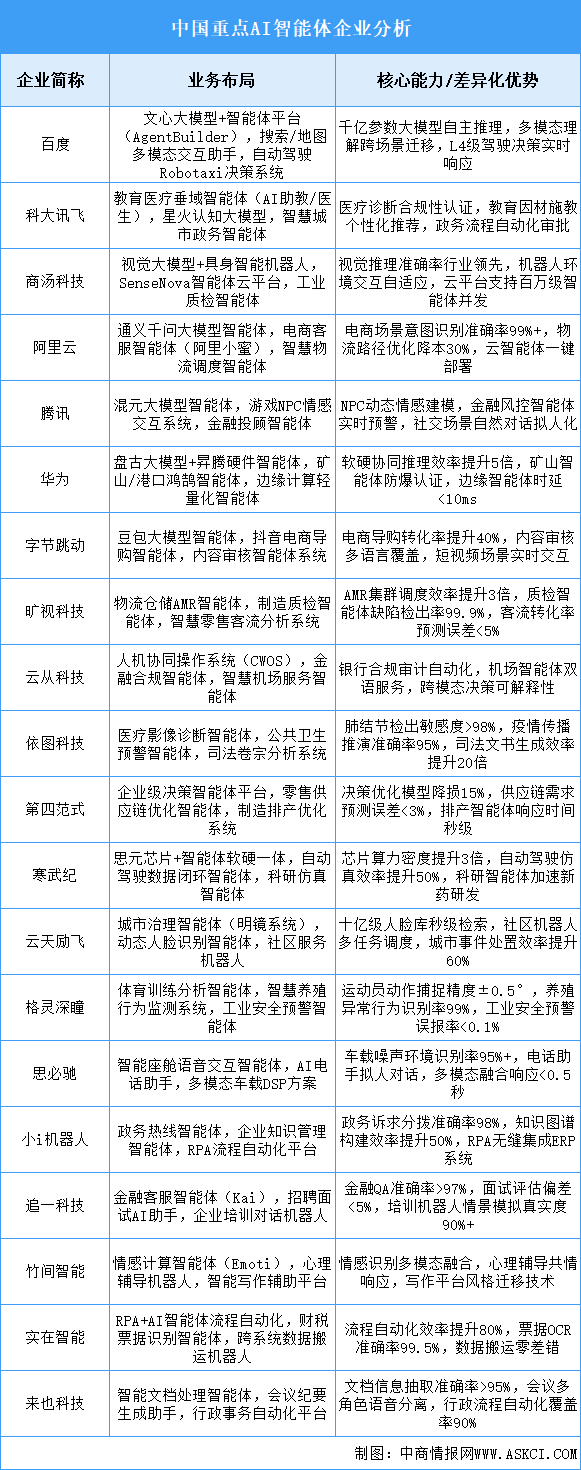 2025年中國(guó)AI智能體重點(diǎn)企業(yè)業(yè)務(wù)布局預(yù)測(cè)分析（圖）