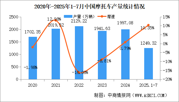 2025年1-7月中國摩托車產(chǎn)銷量情況：銷量同比增長10.14%（圖）