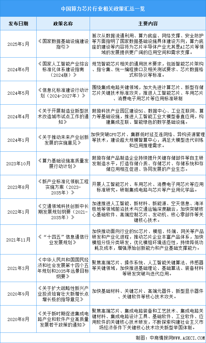 2025年中國(guó)算力芯片行業(yè)最新政策匯總一覽（表）