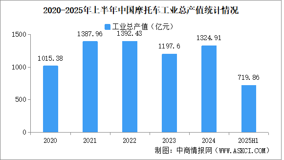 2025年上半年中國摩托車企業(yè)經(jīng)營情況：利潤總額同比提高27.65%（圖）