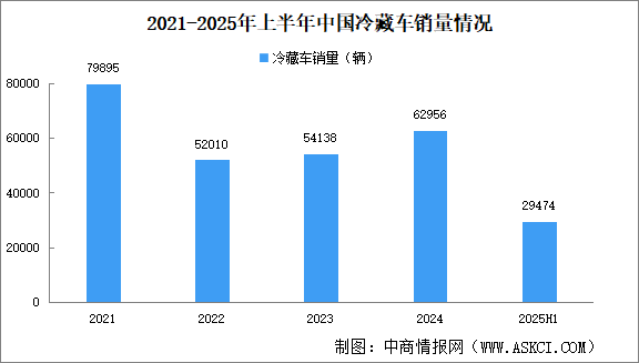 2025年上半年中國新能源冷藏車銷量及滲透率分析（圖）