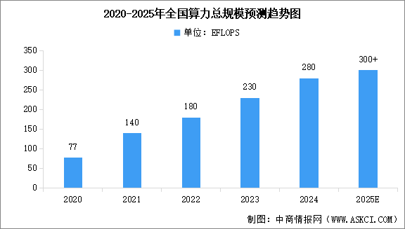 2025年全國算力行業(yè)市場(chǎng)現(xiàn)狀及行業(yè)發(fā)展前景預(yù)測(cè)分析（圖）