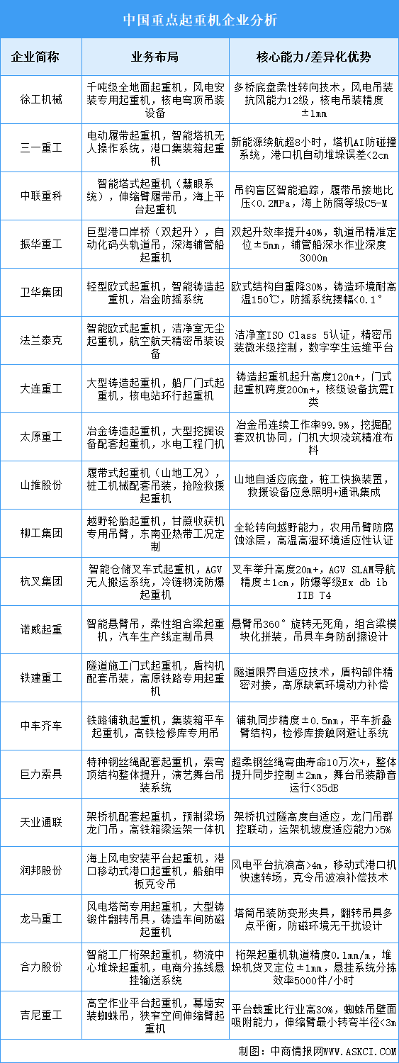 2025年中國起重機(jī)重點(diǎn)企業(yè)業(yè)務(wù)布局預(yù)測分析（圖）