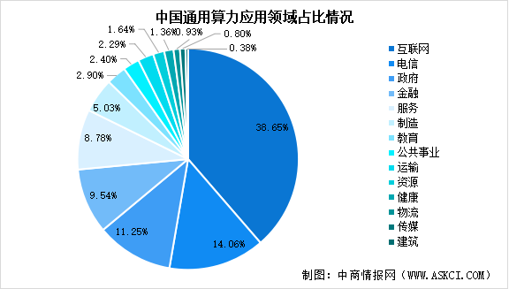 2025年中國算力總規(guī)模預(yù)測(cè)及算力應(yīng)用領(lǐng)域占比情況分析（圖）